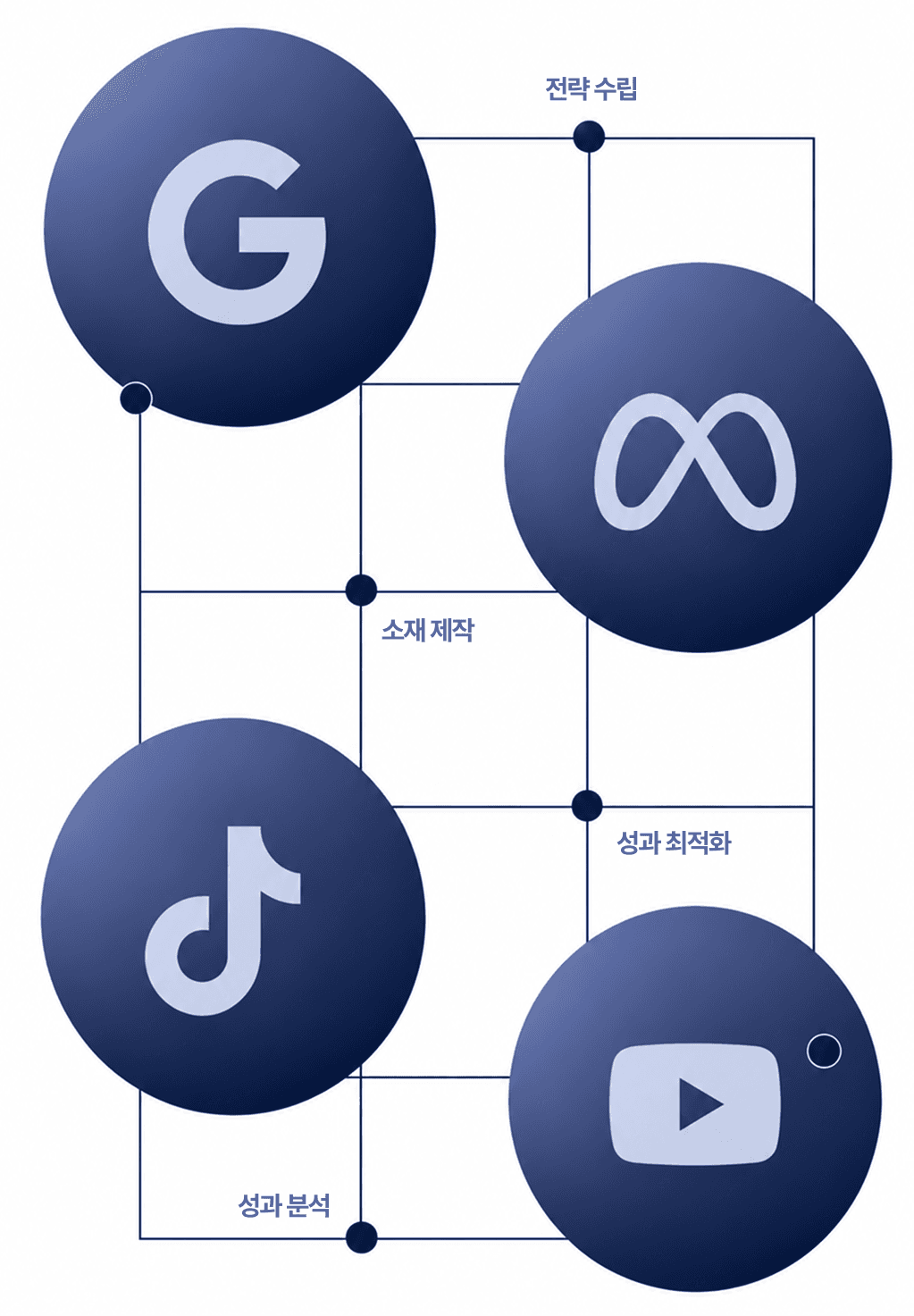 퍼포먼스 마케팅 운영 흐름 — 전략 수립, 소재 제작, 성과 최적화, 성과 분석. 구글/메타/틱톡/유튜브 채널을 함께 운영합니다