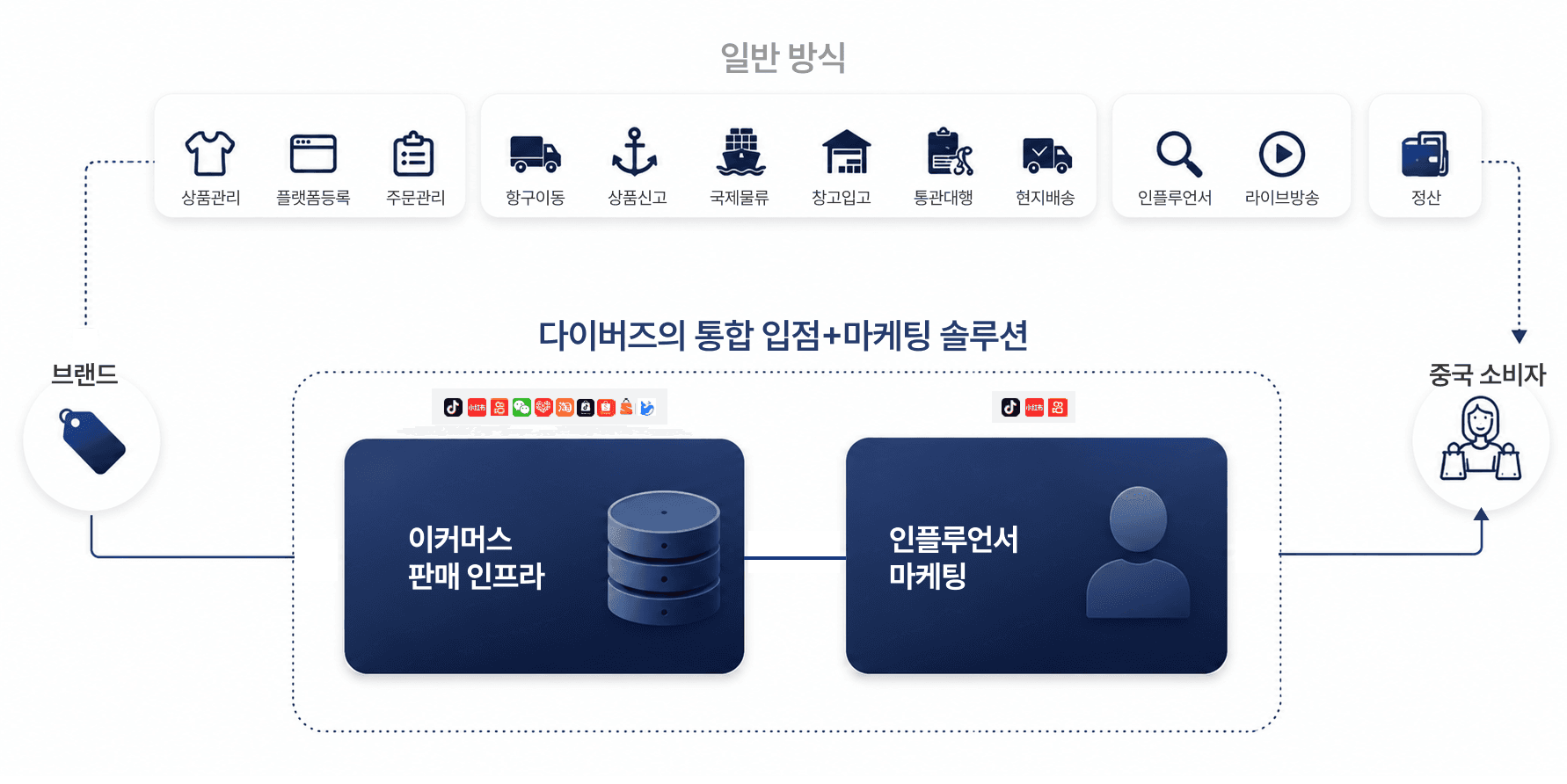 일반 방식은 브랜드가 상품관리/플랫폼등록/주문관리/국제물류/통관/현지배송/정산까지 모두 직접 맡지만, 다이버즈의 통합 입점+마케팅 솔루션은 이커머스 판매 인프라와 인플루언서 마케팅 두 갈래로 묶어 중국 소비자까지 연결한다